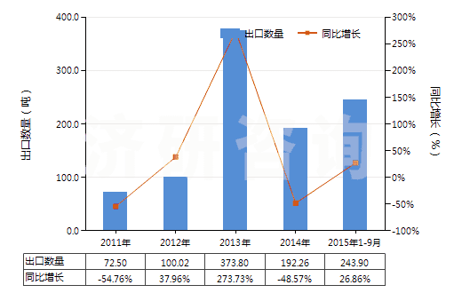 2011-2015年9月中國鎢礦砂及其精礦(HS26110000)出口量及增速統(tǒng)計(jì)
